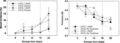 Biomarkers of postharvest resilience: unveiling the role of abscisic acid in table grapes during cold storage